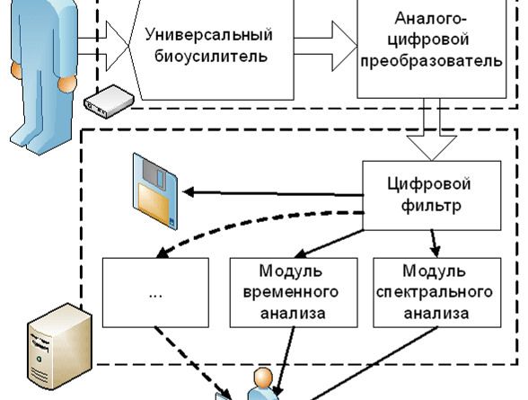 Подход к регистрации и анализу биоэлектрических сигналов