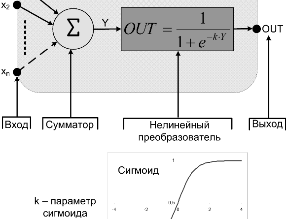 Выбор структуры нейронных сетей для работы с электрокардиосигналом